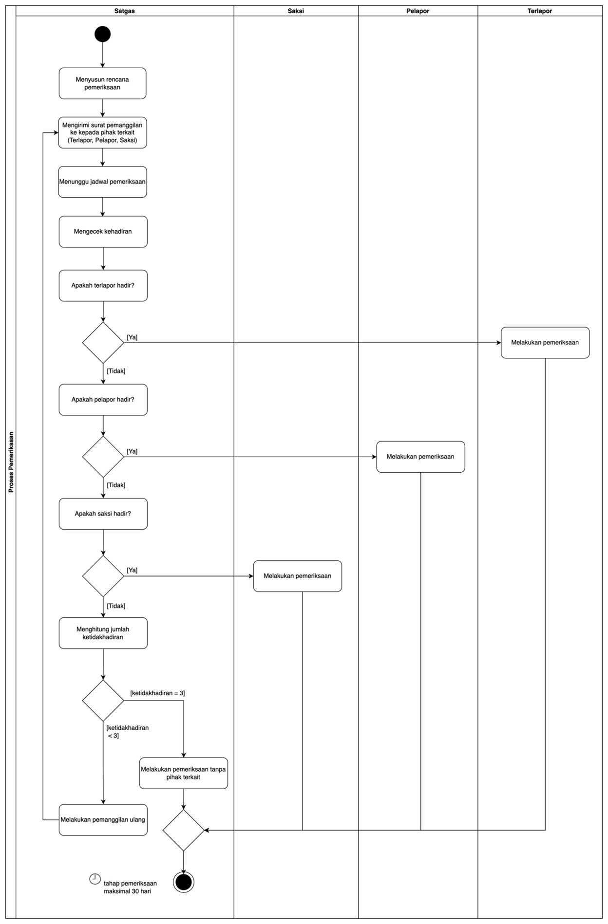 Proses Membuat Laporan