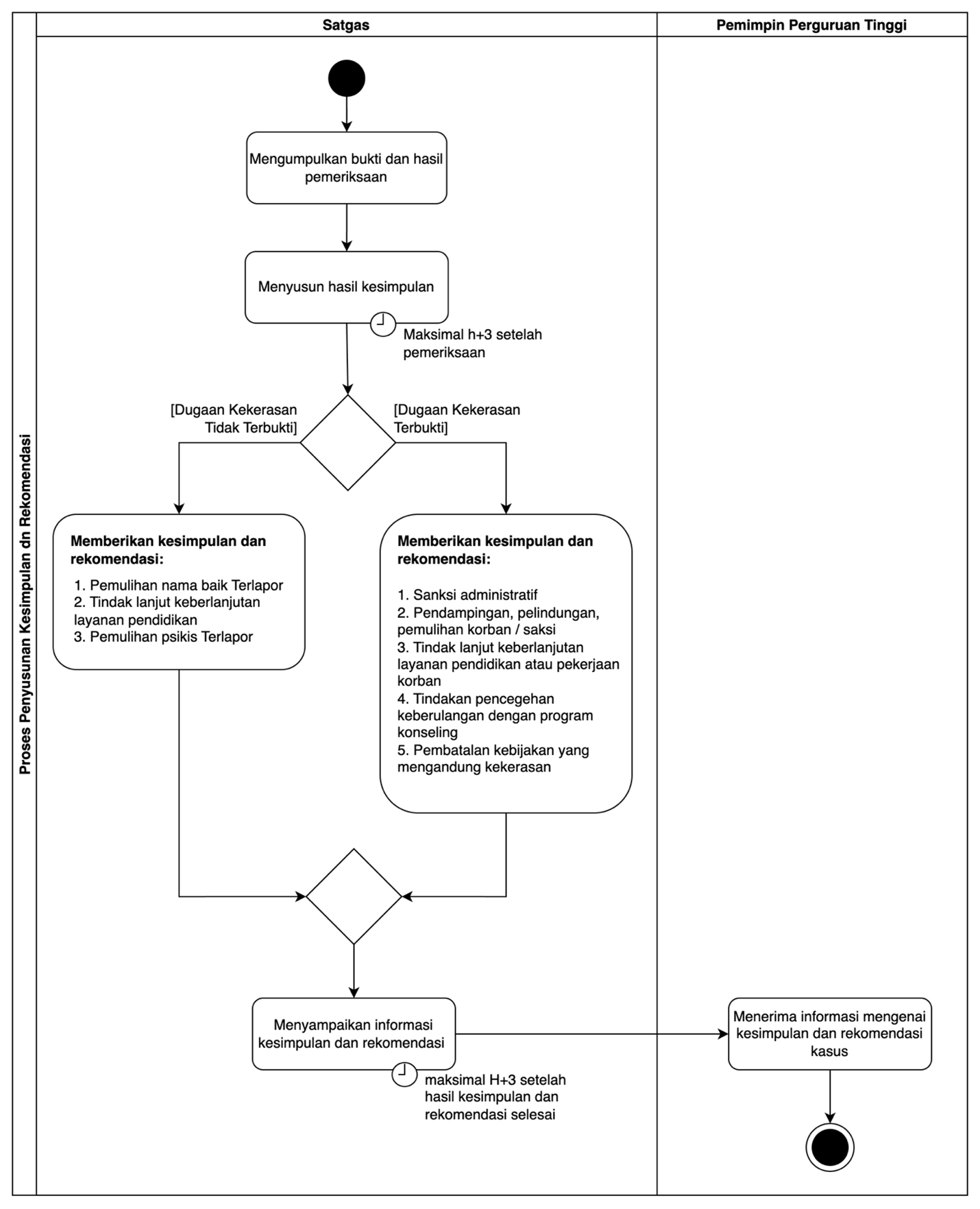 Proses Membuat Laporan